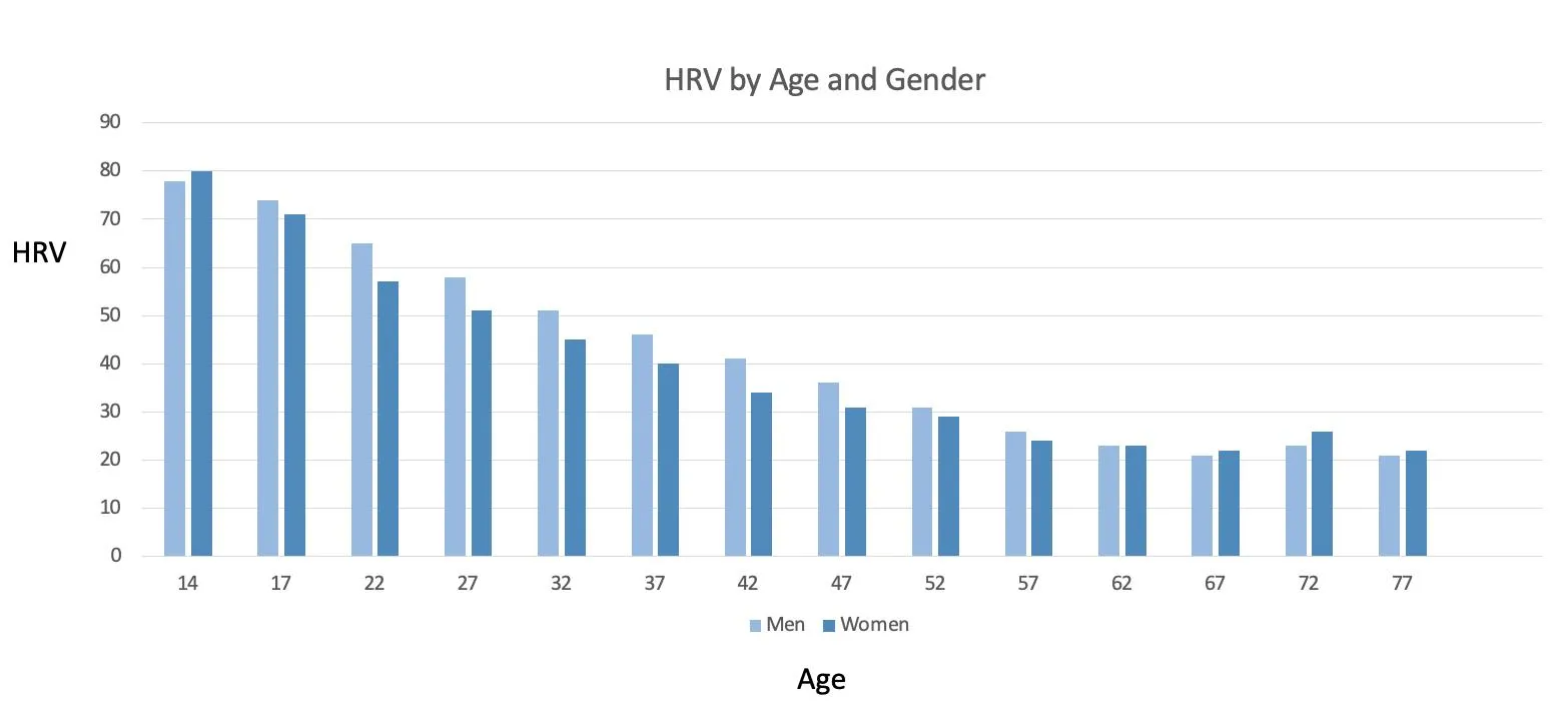 Chart of heart rate variability by age and gender